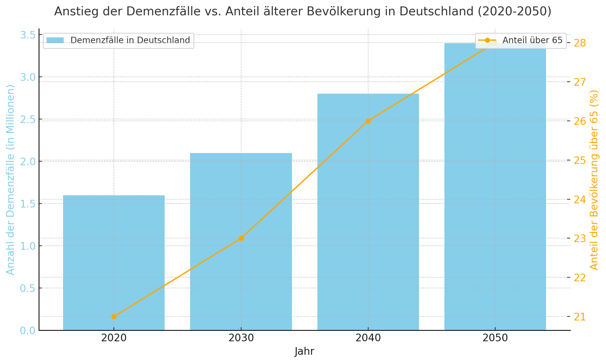 Balkendiagramm über Demenz, Prognose bis 2050