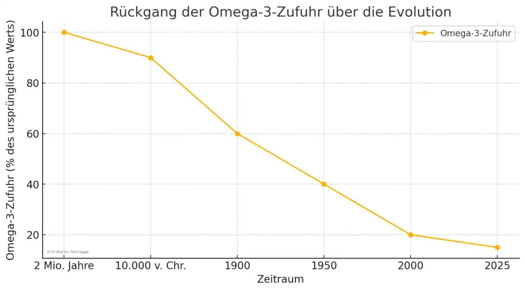 Die Entwicklungstrends in den Diagrammen sind real, sie basieren auf einem Zusammenspiel aus wissenschaftlichen Daten, historischen Ernährungstrends und epidemiologischen Beobachtungen.