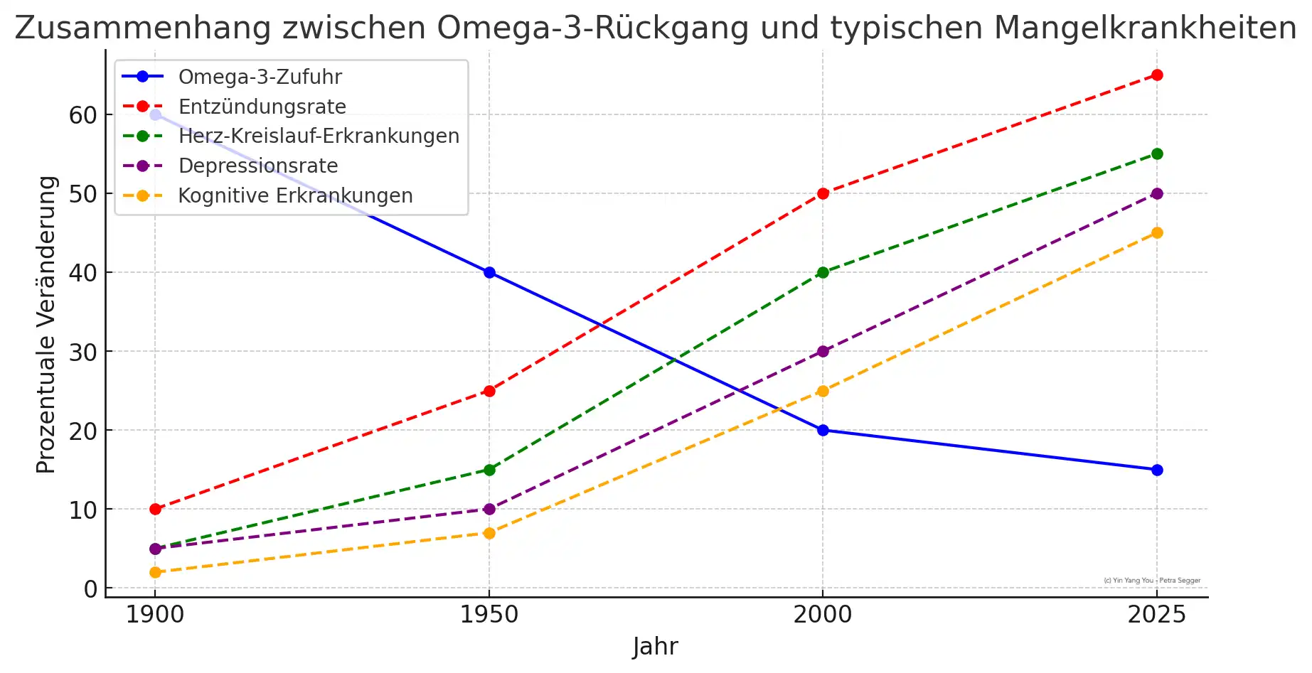 Die Entwicklungstrends in den Diagrammen sind real, sie basieren auf einem Zusammenspiel aus wissenschaftlichen Daten, historischen Ernährungstrends und epidemiologischen Beobachtungen.